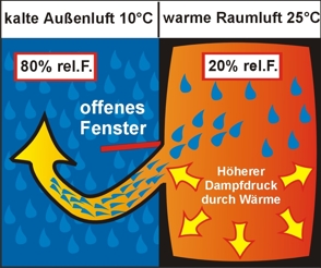 Związek wilgotności powietrza i temperatury